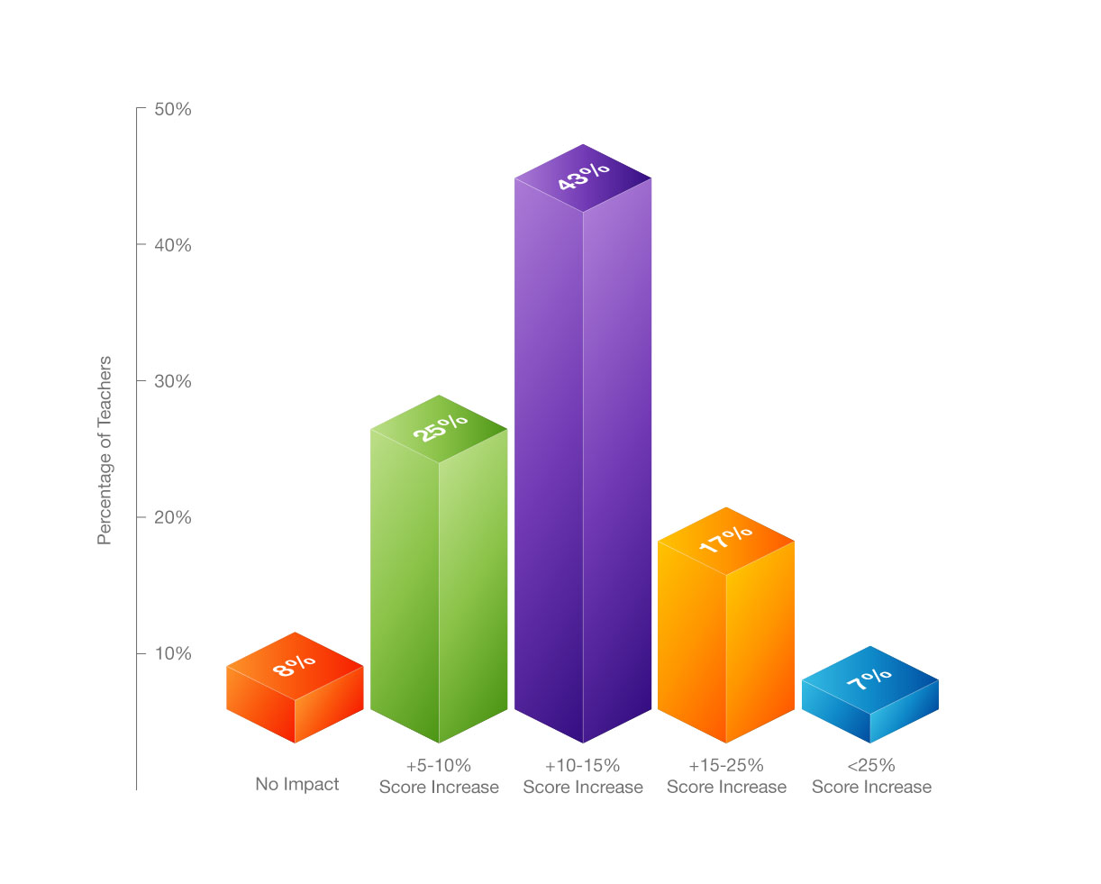 Teacher Survey Results Chart
